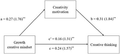 From growth and fixed creative mindsets to creative thinking: an investigation of the mediating role of creativity motivation